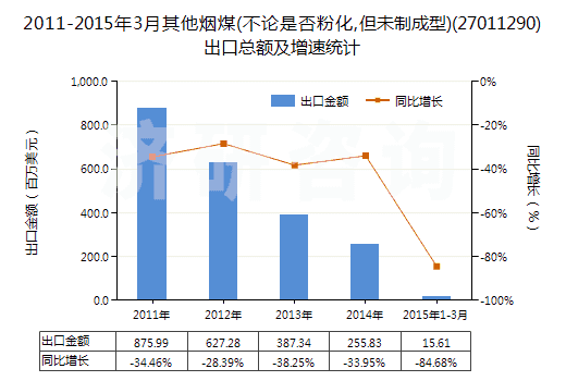 2011-2015年3月其他煙煤(不論是否粉化,但未制成型)(27011290)出口總額及增速統(tǒng)計(jì)